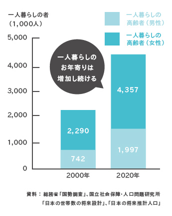 資料：総務省「国勢調査」、国立社会保障・人口問題研究所「日本の世帯数の将来設計」、「日本の将来推計人口」